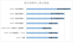 坐拥产品首发优势登陆IPO 复宏汉霖成年内生物科技第一股