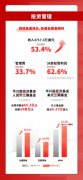 华兴资本投资管理业务增长靓丽